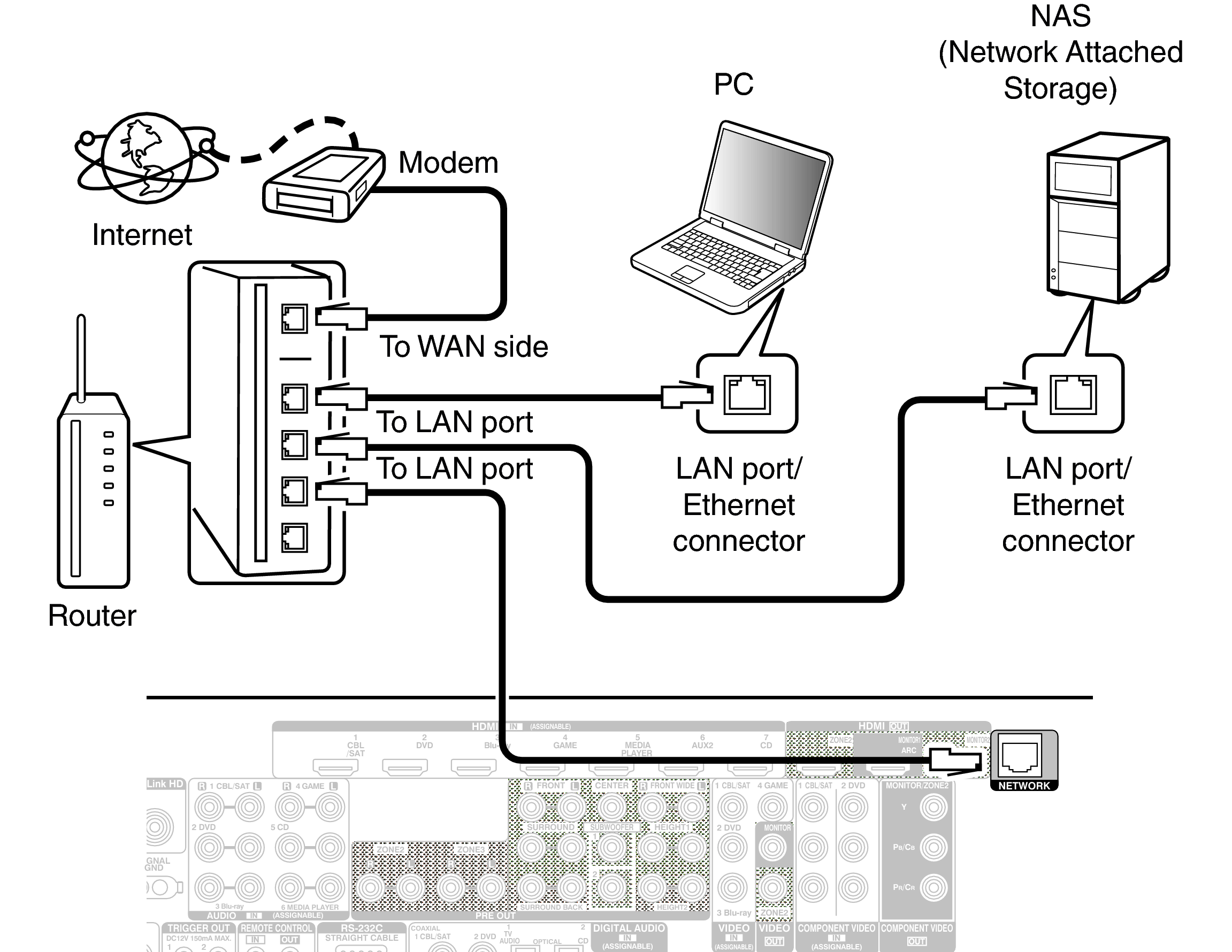 Conne LAN AVRX5200WE3